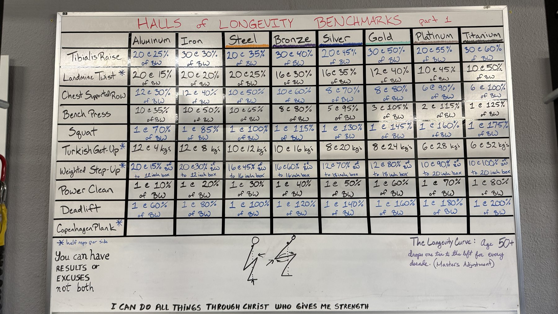 The Halls of Longevity Benchmarks, part 1, on a whiteboard at Halls of Strength